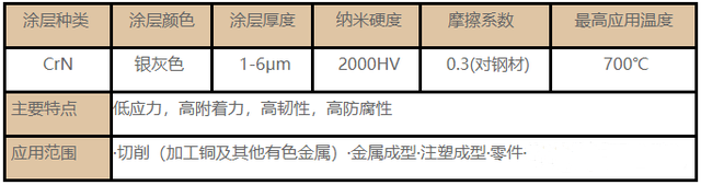 常用的刀具塗層